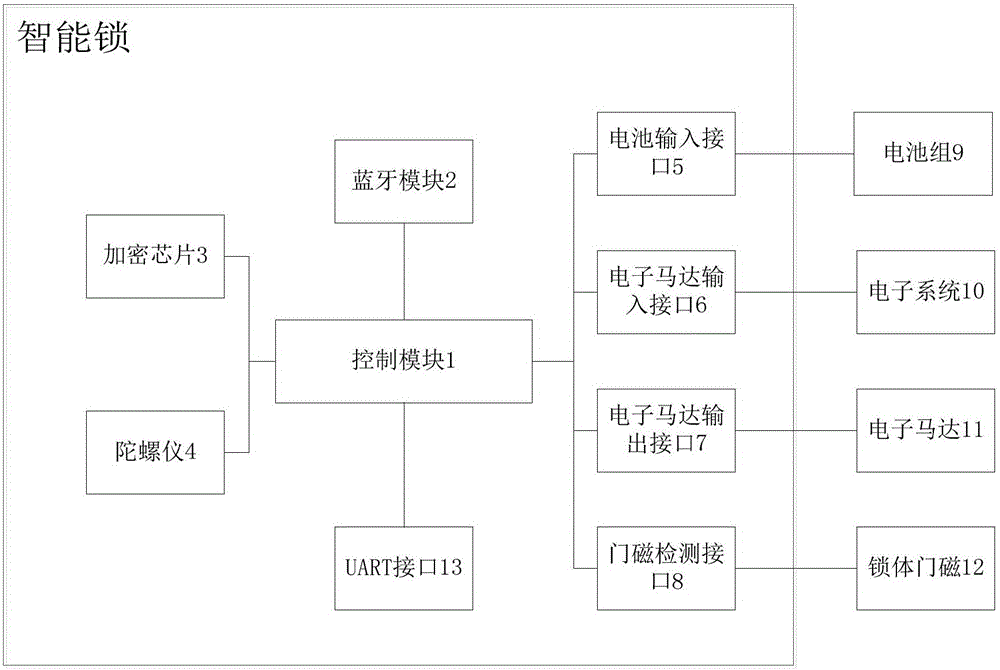 一种具有安全布防功能的智能锁的制作方法与工艺