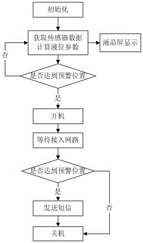 一种新型化粪池液位监测与短信报警装置的制作方法