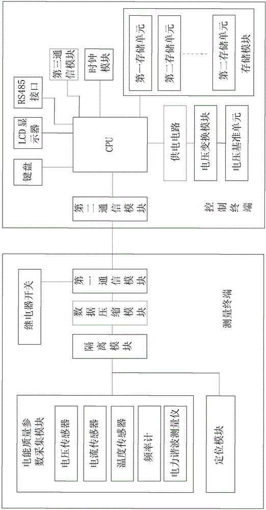 電能質(zhì)量在線遠(yuǎn)程監(jiān)控系統(tǒng)的制作方法與工藝