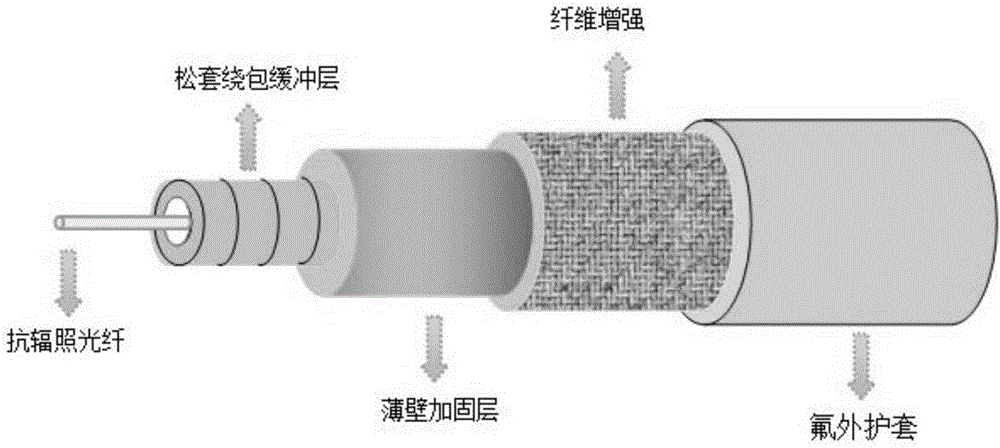 一种松套绕包加固缓冲型柔性耐辐照光缆的制作方法与工艺