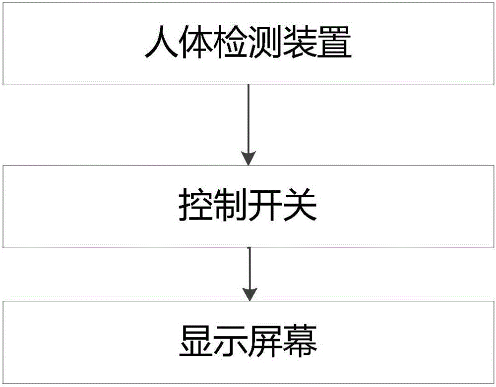 一種顯示屏幕、屏幕可視化控制系統(tǒng)和家用電器的制作方法與工藝