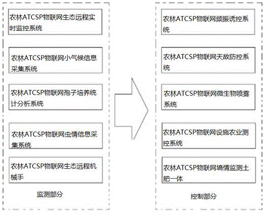 農(nóng)林ATCSP物聯(lián)網(wǎng)生態(tài)遠(yuǎn)程實(shí)時(shí)監(jiān)控系統(tǒng)的制作方法與工藝