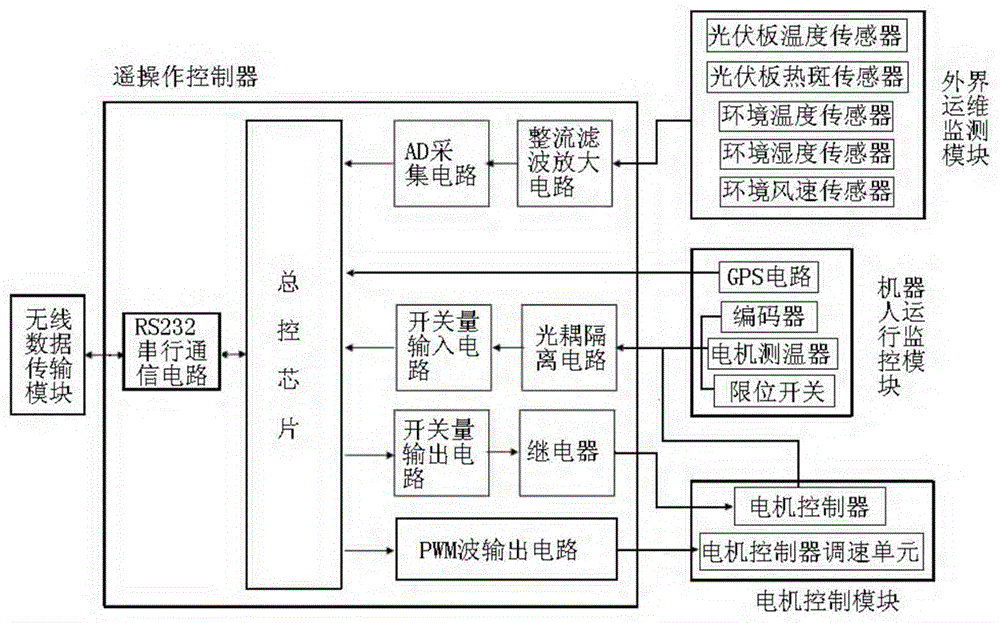 一種光伏清掃機器人遠程移動控制系統(tǒng)的制作方法與工藝