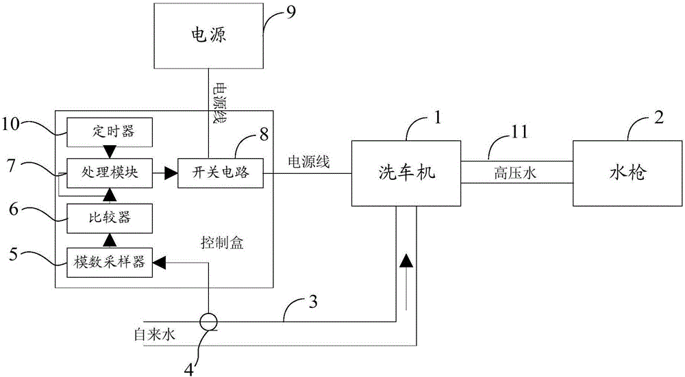 洗车机控制系统的制作方法与工艺