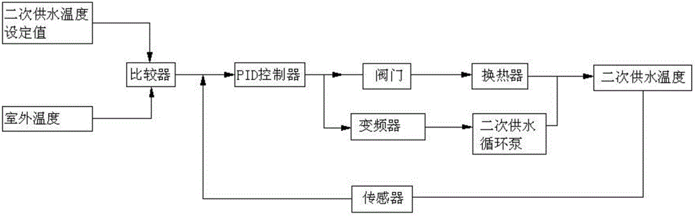 一種數(shù)字化城市熱網(wǎng)監(jiān)控系統(tǒng)的制作方法與工藝