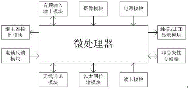 一種多應用社區(qū)門禁系統(tǒng)的制作方法與工藝