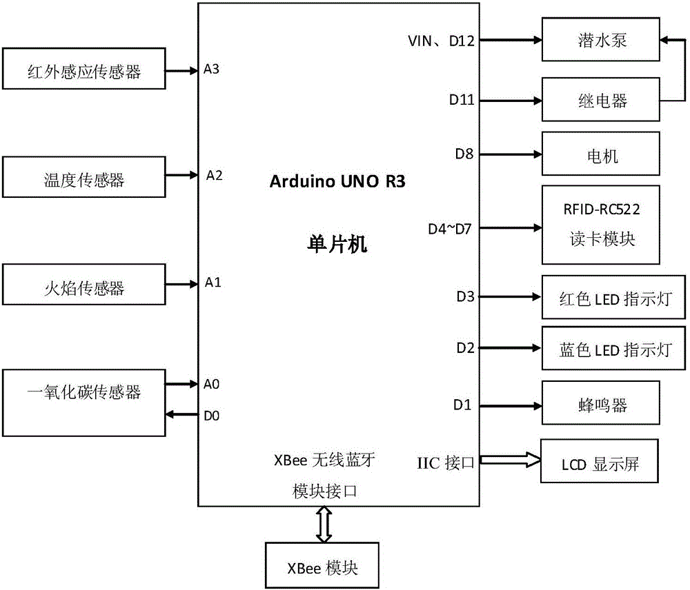 一種用于實現(xiàn)家庭智能安防功能的Arduino教學設備的制作方法與工藝