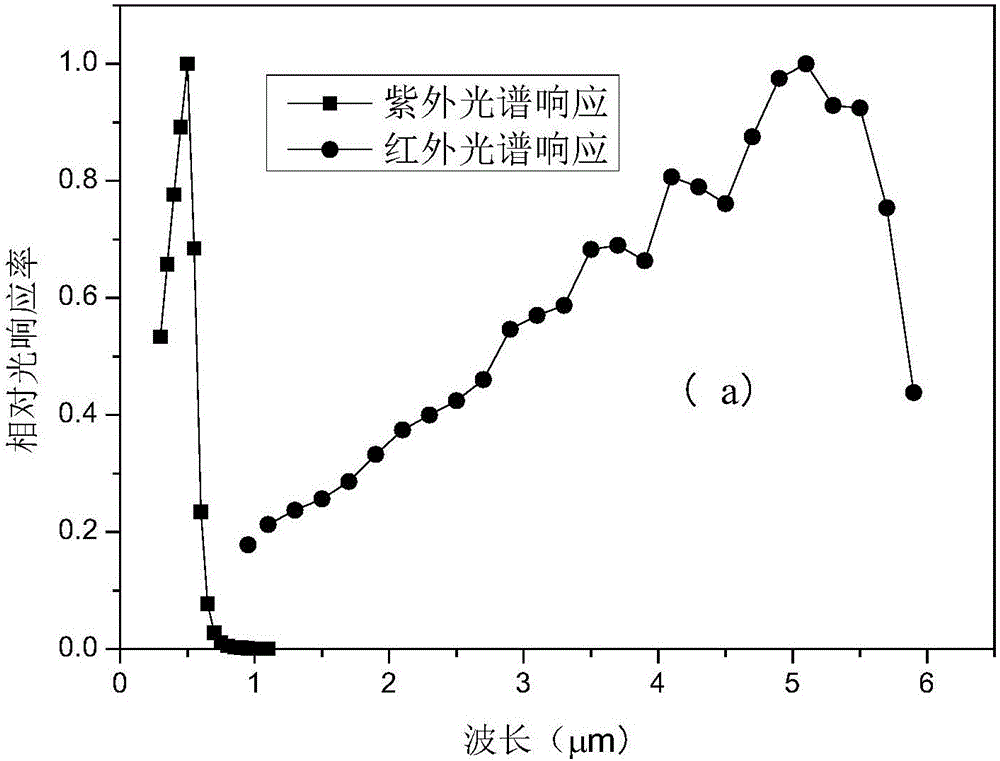 一種紫外和紅外雙色焦平面探測(cè)器陣列的制作方法與工藝