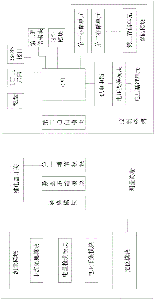 電量遠(yuǎn)程智能測(cè)控系統(tǒng)的制作方法與工藝