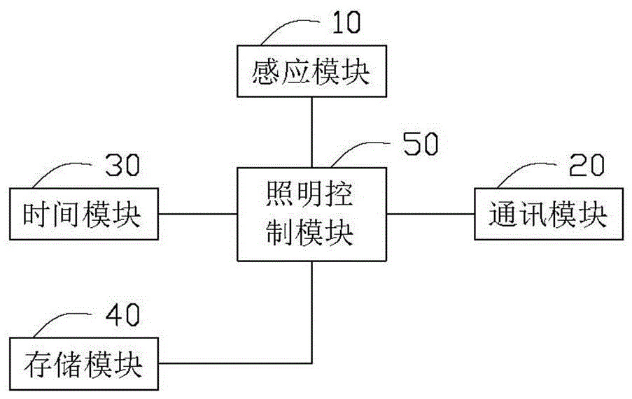 智能枕及應(yīng)用該智能枕的自組網(wǎng)絡(luò)照明系統(tǒng)的制作方法與工藝