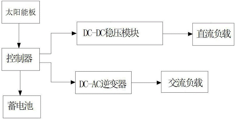 一體化變電站光伏發(fā)電儲能系統(tǒng)的制作方法與工藝