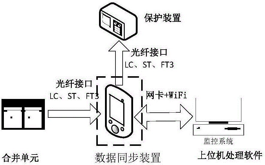 电子式互感器的数据同步装置的制作方法