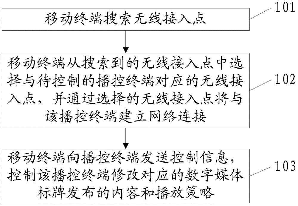 控制數(shù)字媒體標(biāo)牌發(fā)布的方法、裝置及系統(tǒng)與流程