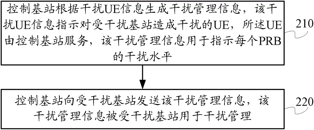 干擾管理方法及基站與流程