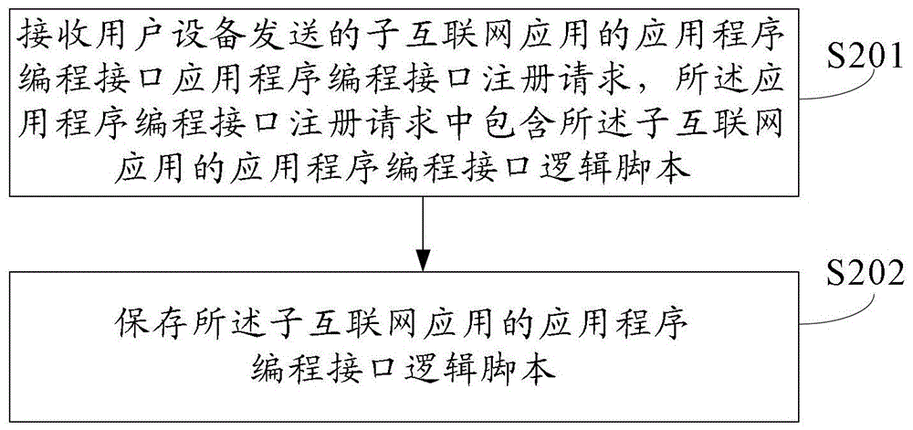 一种互联网应用交互方法、装置及系统与流程