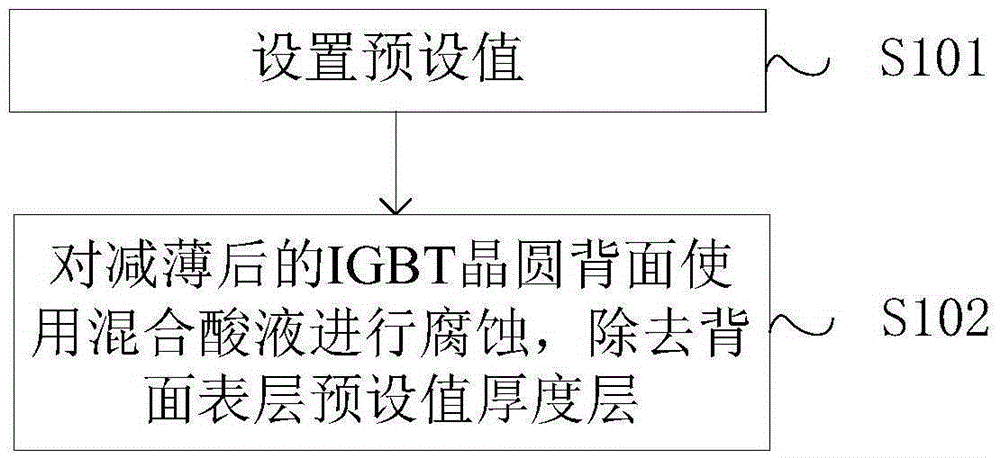 IGBT晶圆制作方法及装置与流程