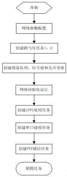 一種電力授時(shí)中的PTP精準(zhǔn)時(shí)間協(xié)議授時(shí)模塊及實(shí)現(xiàn)方法與流程