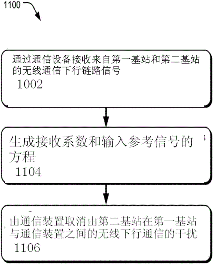 干扰消除方法与流程