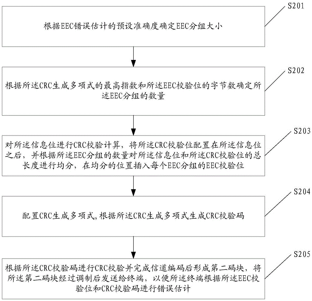 一種錯(cuò)誤估計(jì)的方法、基站及終端與流程