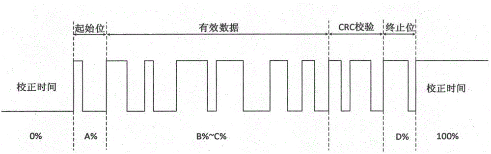 一种基于占空比调制的通信编解码方法与流程