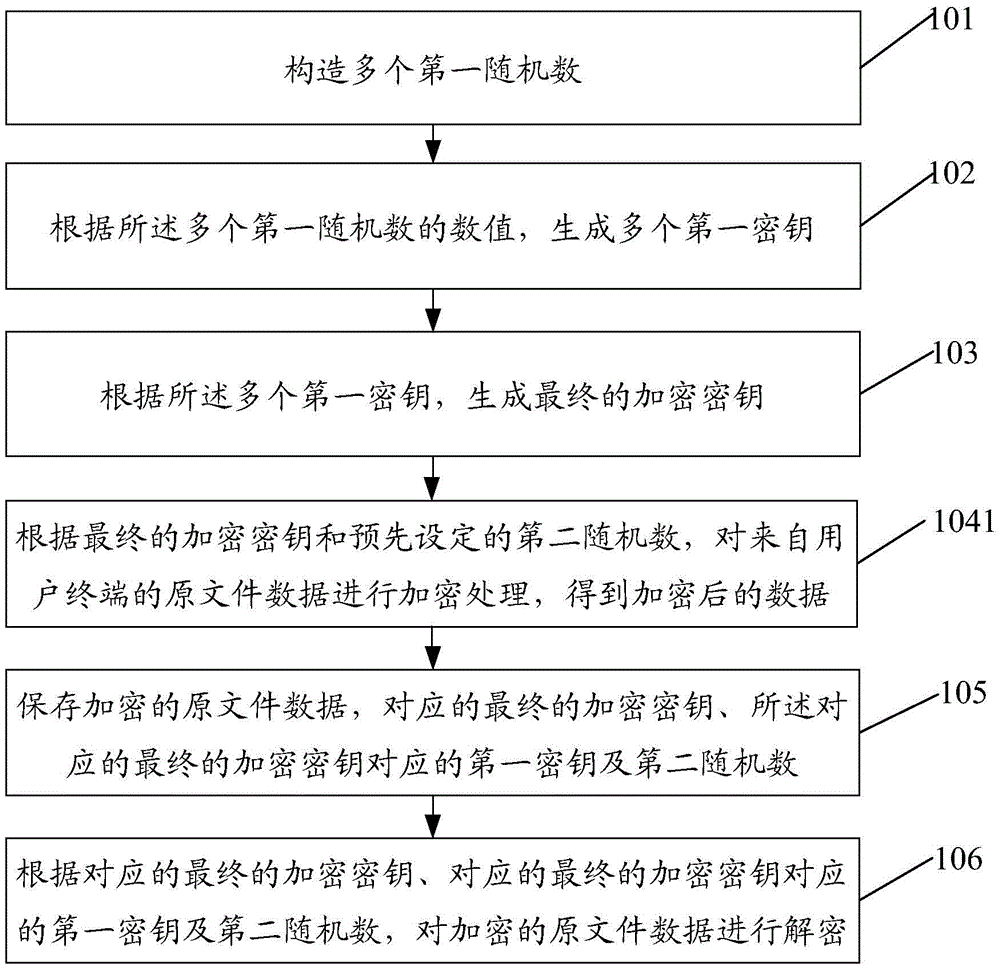 一種通信數(shù)據(jù)加密的方法、裝置及加密設(shè)備與流程