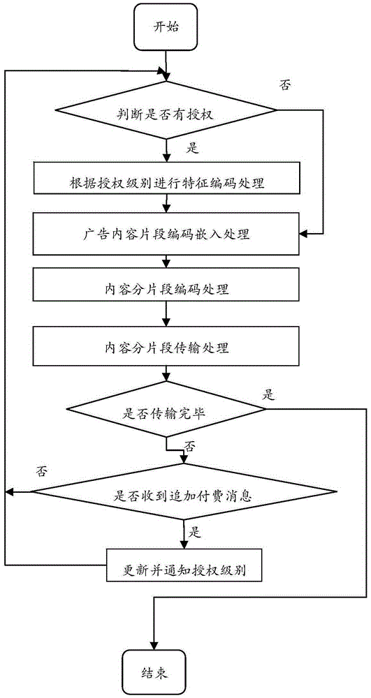 一種內(nèi)容分成系統(tǒng)中信息處理方法及裝置與流程