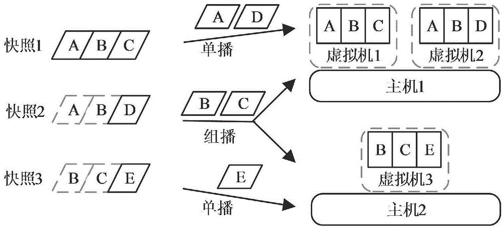 一種基于組播技術的虛擬集群回滾方法及系統(tǒng)與流程