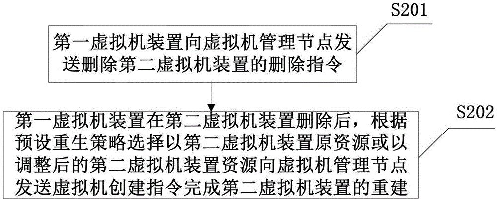 虚拟机修复方法、虚拟机装置、系统及业务功能网元与流程