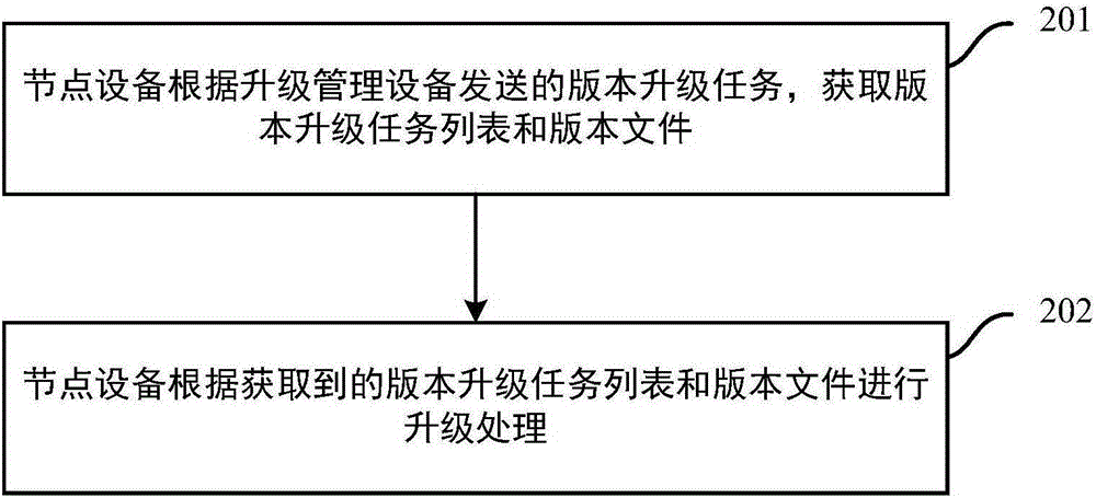 一種升級管理方法、升級方法及裝置與流程