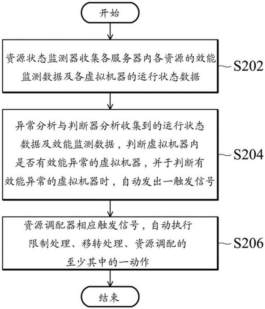 服務(wù)器資源的管理系統(tǒng)及其管理方法與流程