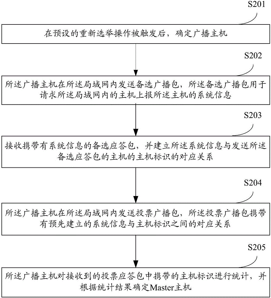 一種動(dòng)態(tài)選舉方法及系統(tǒng)與流程