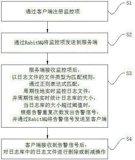 日志文件的實(shí)時(shí)監(jiān)控及報(bào)警的方法和系統(tǒng)與流程