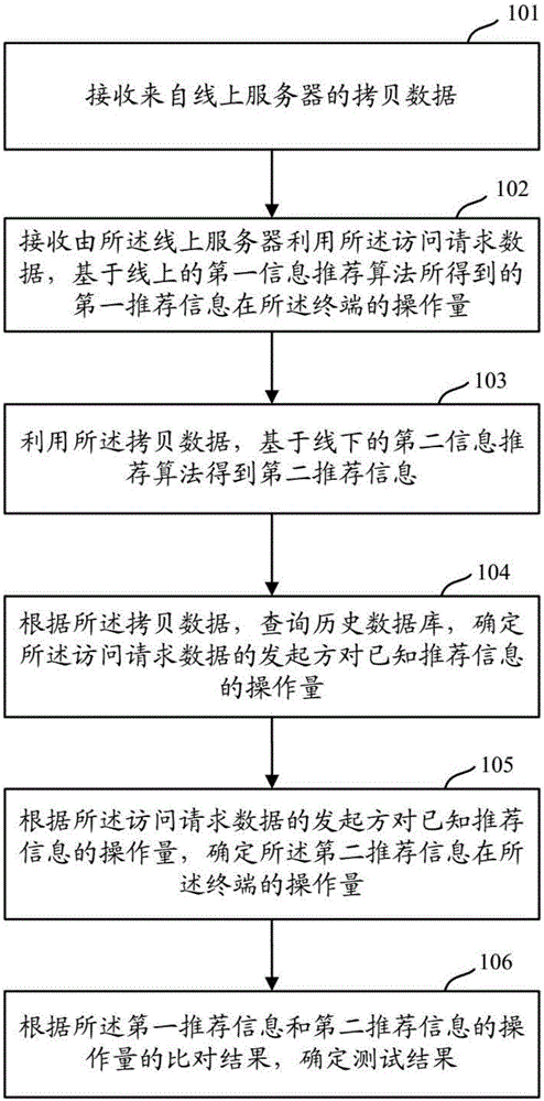 信息推薦的測試方法、裝置以及電子設(shè)備與流程