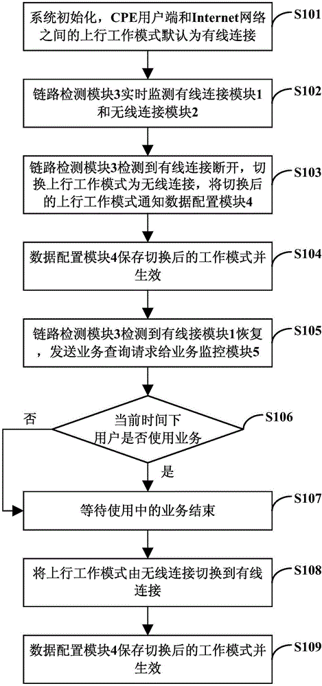 一種家庭網(wǎng)關(guān)中上行工作模式選擇系統(tǒng)及方法與流程