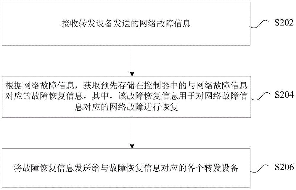 故障恢复方法及装置、控制器、软件定义网络与流程