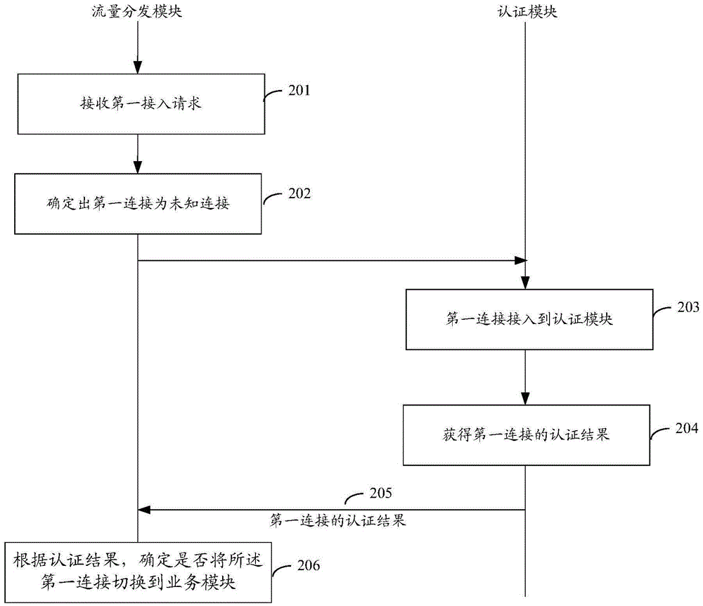 一种基于SDN的安全认证方法及相关设备与流程