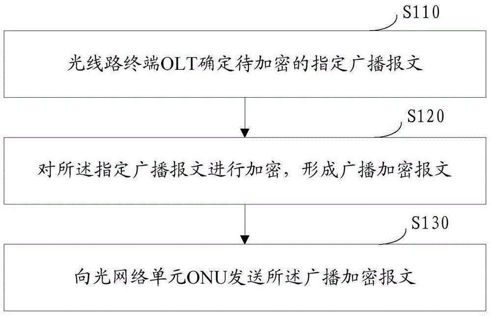 廣播報文加密方法及裝置與流程