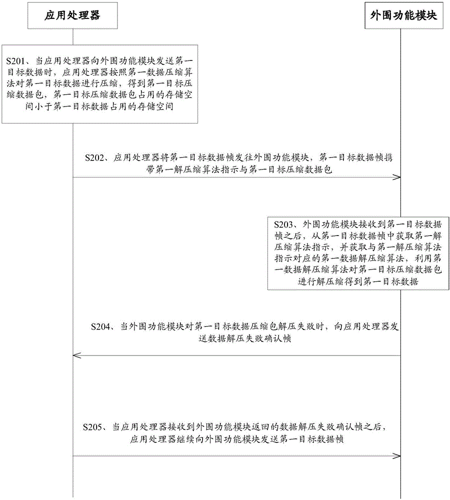 一種基于移動終端架構的數(shù)據(jù)傳輸方法及移動終端與流程