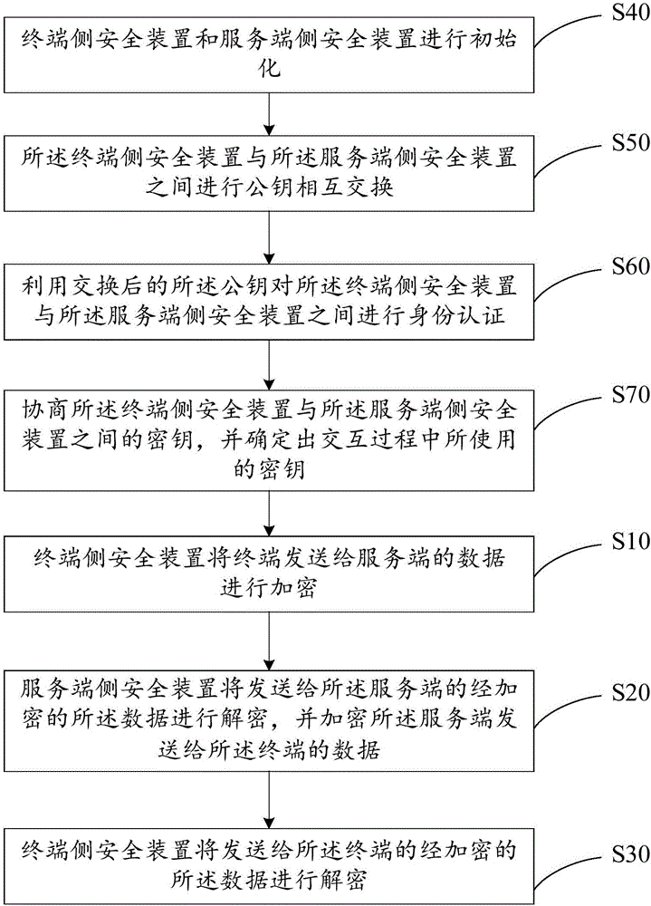 數(shù)據(jù)安全交互方法和系統(tǒng)與流程