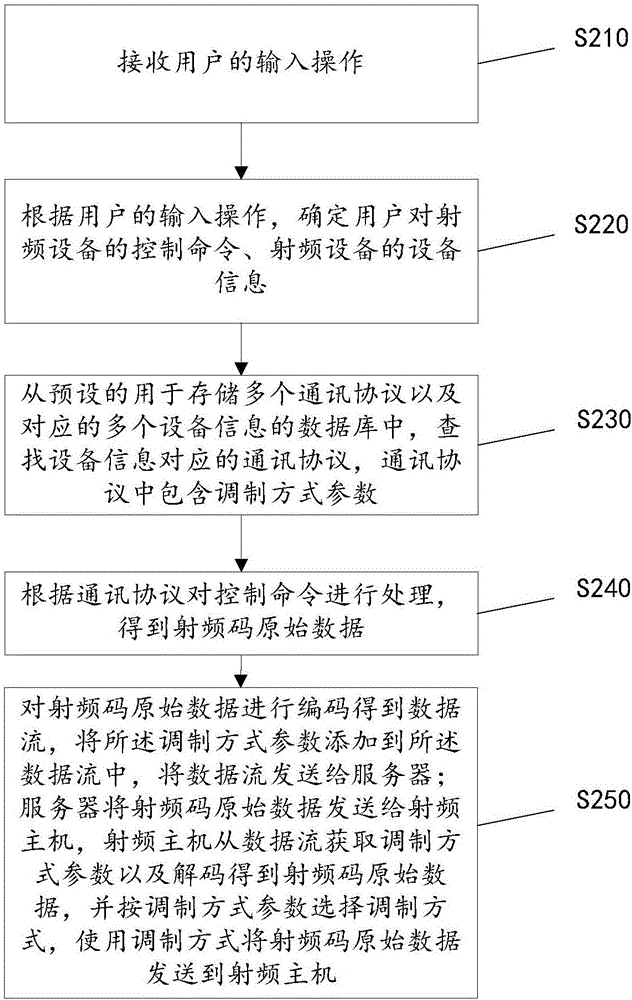 射頻設(shè)備控制方法、終端、射頻主機和射頻設(shè)備控制系統(tǒng)與流程