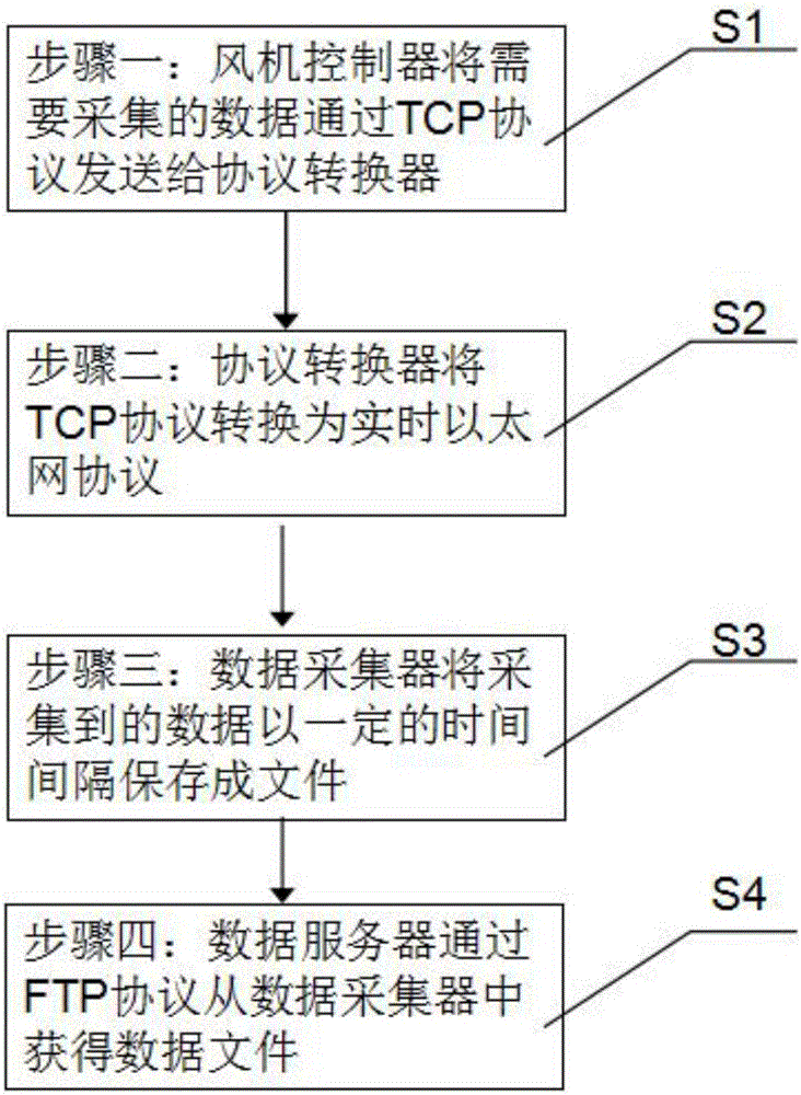 基于實(shí)時(shí)以太網(wǎng)的風(fēng)力發(fā)電機(jī)數(shù)據(jù)采集系統(tǒng)和采集方法與流程