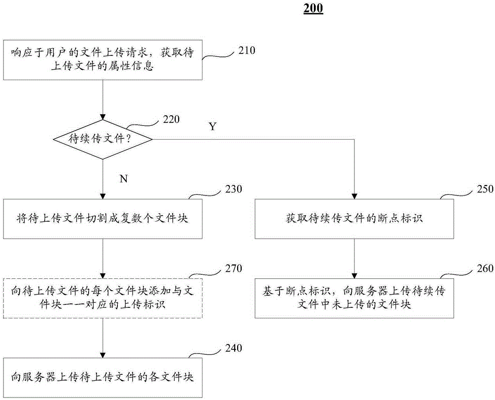 文件斷點續(xù)傳方法和裝置與流程