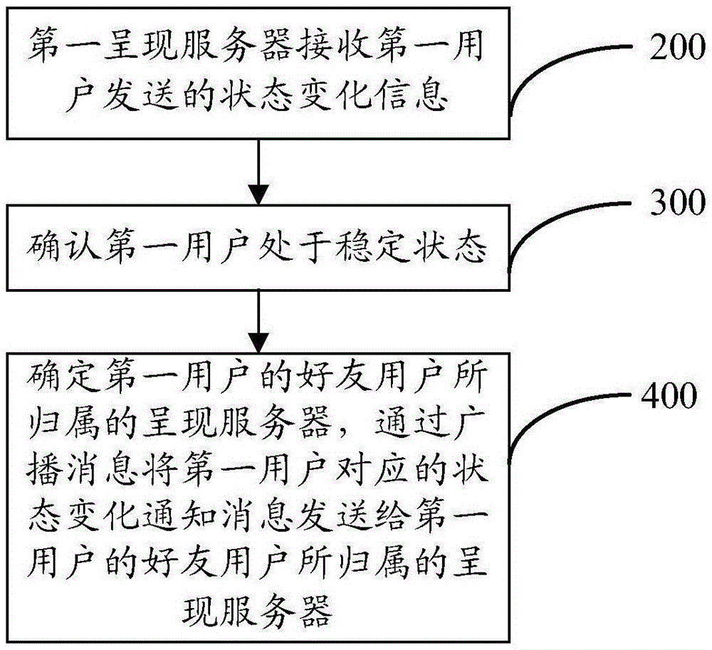 一種呈現(xiàn)狀態(tài)通知方法和裝置與流程