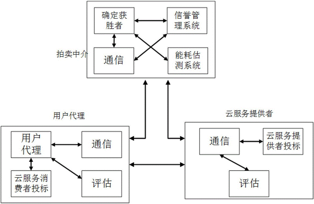 一種云環(huán)境中的資源配置方法與流程