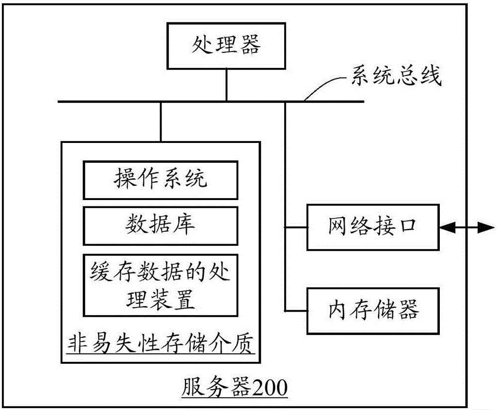 緩存數(shù)據(jù)的處理方法及裝置與流程