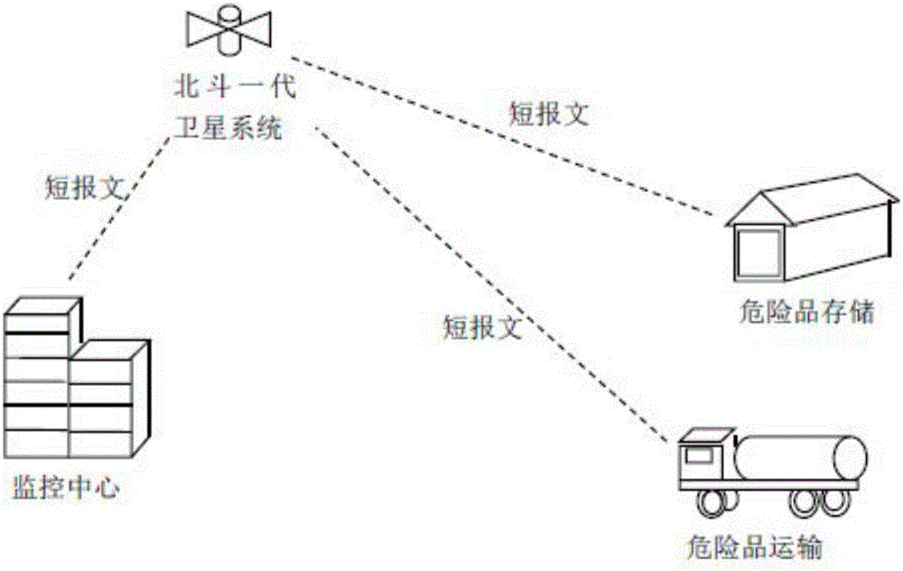 基于北斗一代衛(wèi)星通信的危險品監(jiān)控系統(tǒng)的制作方法與工藝