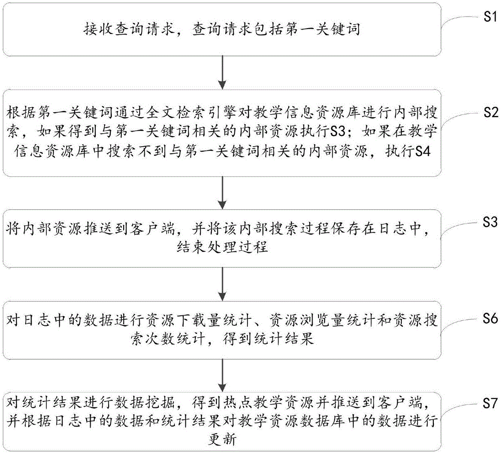 一種教學(xué)信息資源推送方法及系統(tǒng)與流程