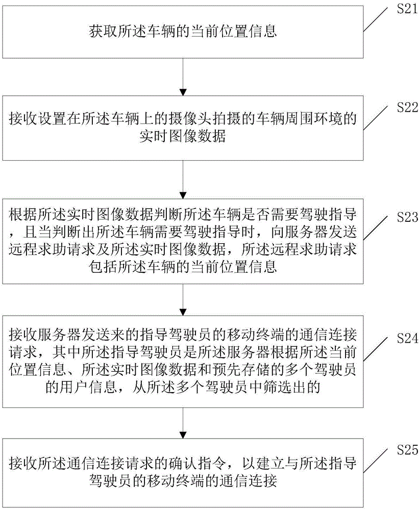 通信連接的控制方法、系統(tǒng)、服務(wù)器及車載終端與流程