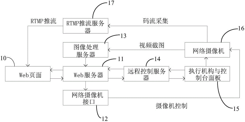 物聯(lián)網(wǎng)視頻遠(yuǎn)程控制方法及系統(tǒng)與流程