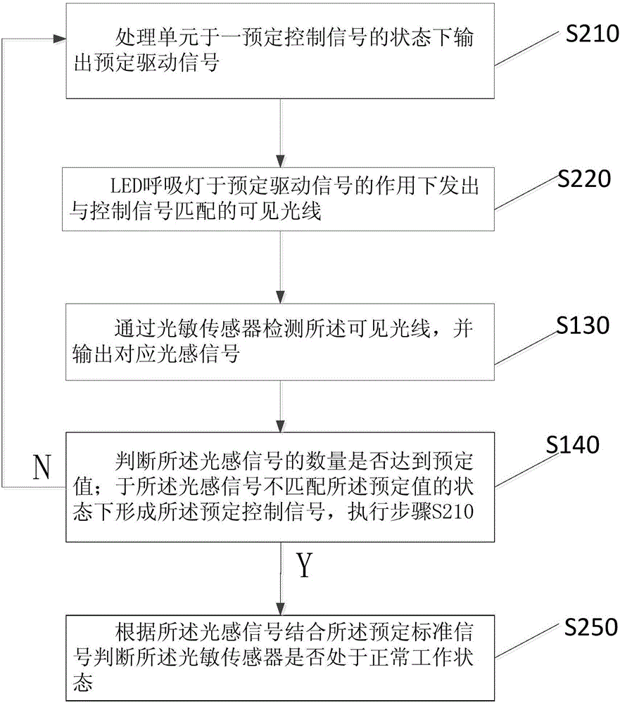 一种基于移动终端光敏传感器的检测方法及系统与流程